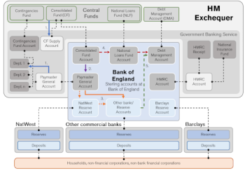 Public sector accounting of the expenditure process in the UK Public sector accounting of the expenditure process in the UK