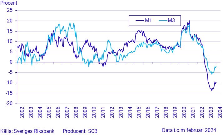 Förändring av penningmängd jämfört med motsvarande månad föregående år Förändring i penningmängd